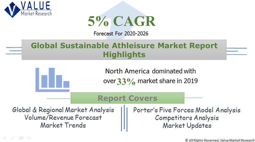 Global Sustainable Athleisure Market Share